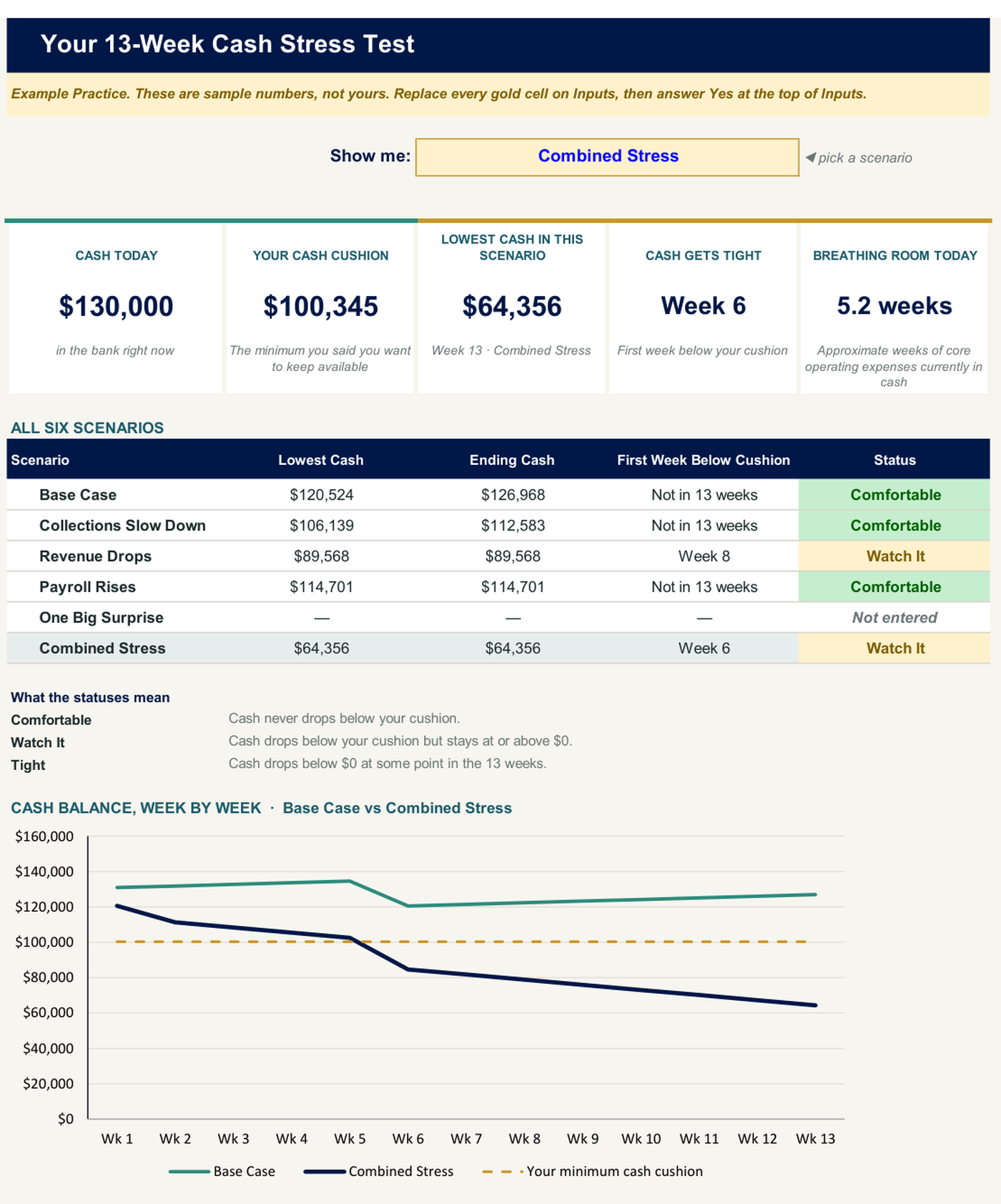 The Stress Test dashboard for the example practice: five result cards, a table of all six scenarios with their status, and a week-by-week cash chart comparing the base case with combined stress against the minimum cash cushion.